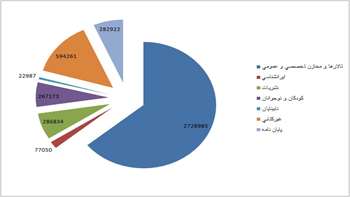  سه ماهه سوم سال ۱۳۹۷ 